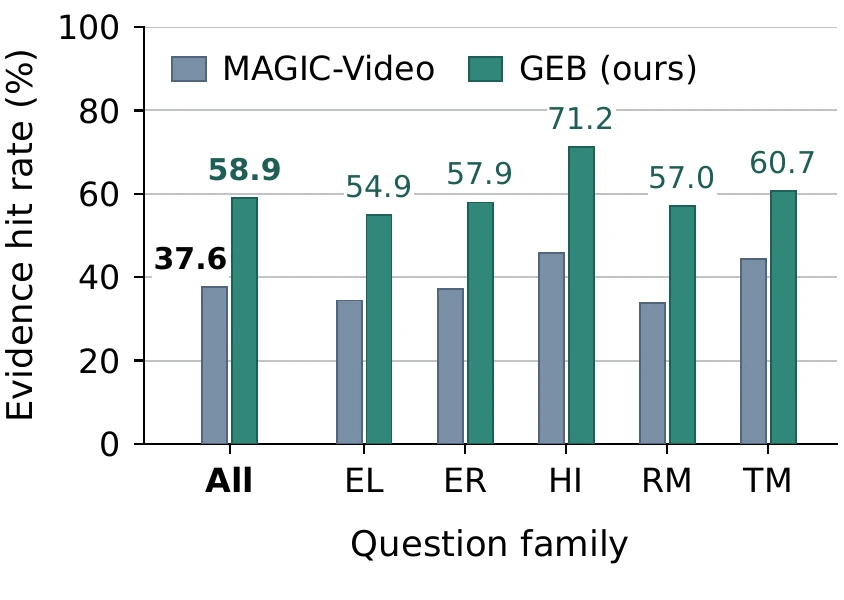 Bar chart: EgoLifeQA evidence hit rate rises from 37.6% with MAGIC-Video to 58.9% with GEB, in every question family.