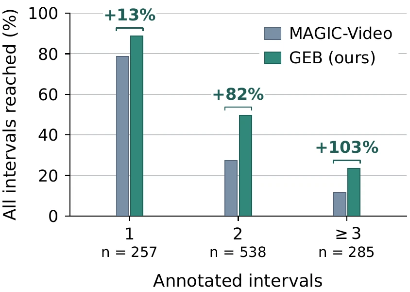 Bar chart: MultiHop-EgoQA complete evidence coverage by number of annotated intervals; GEB's relative gain over MAGIC-Video grows with the number of intervals.