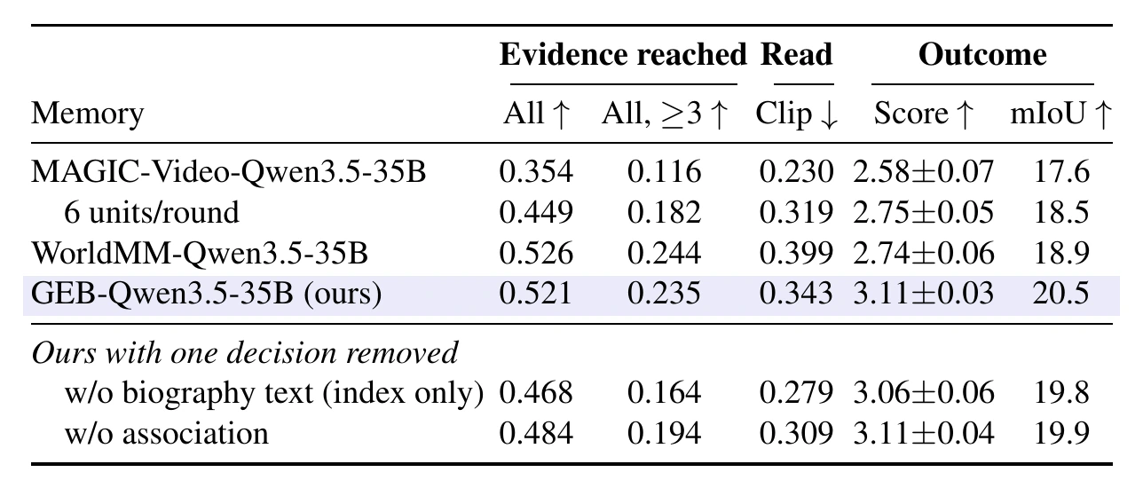 MultiHop-EgoQA evidence coverage table: fraction of questions with every annotated interval reached, retrieved duration, judge score and mIoU for MAGIC-Video, a six-unit MAGIC-Video variant, WorldMM, GEB, and two GEB ablations.