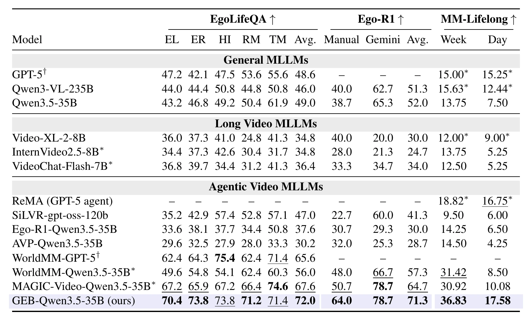 Main results table: accuracy of sixteen systems on EgoLifeQA, Ego-R1-Bench and MM-Lifelong Test@Week and Test@Day. GEB reaches 72.0 on EgoLifeQA, 71.3 on Ego-R1, 36.83 on Test@Week and 17.58 on Test@Day, the best in each column.