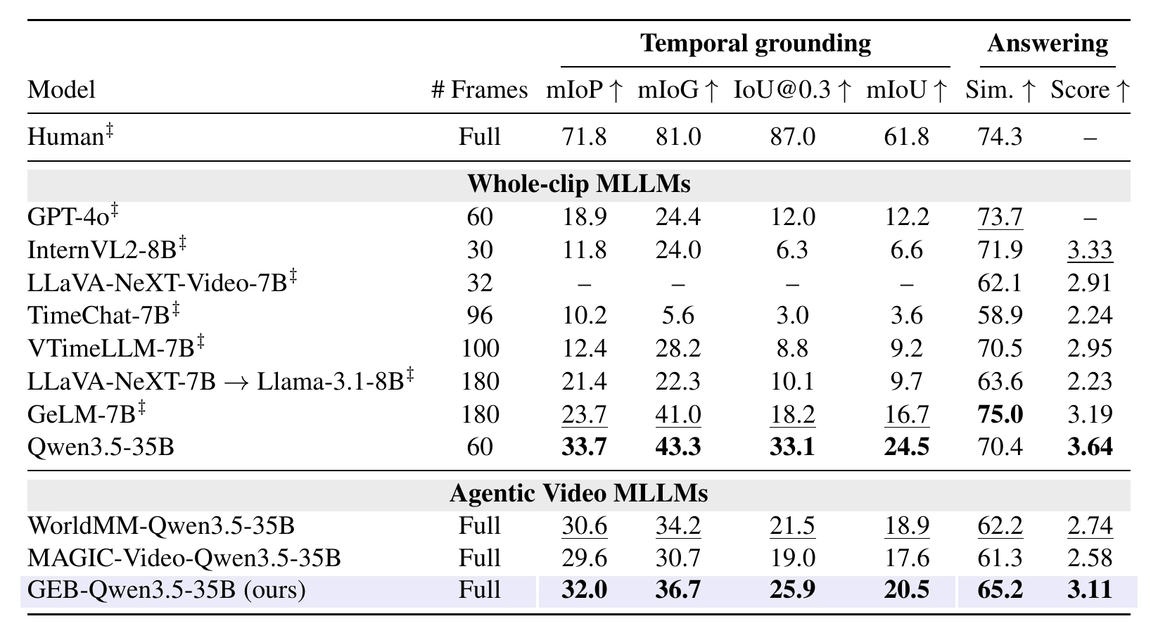 MultiHop-EgoQA table: temporal grounding (mIoP, mIoG, IoU@0.3, mIoU) and answering (similarity, judge score) for whole-clip models and memory frameworks. GEB leads the memory frameworks on every metric.
