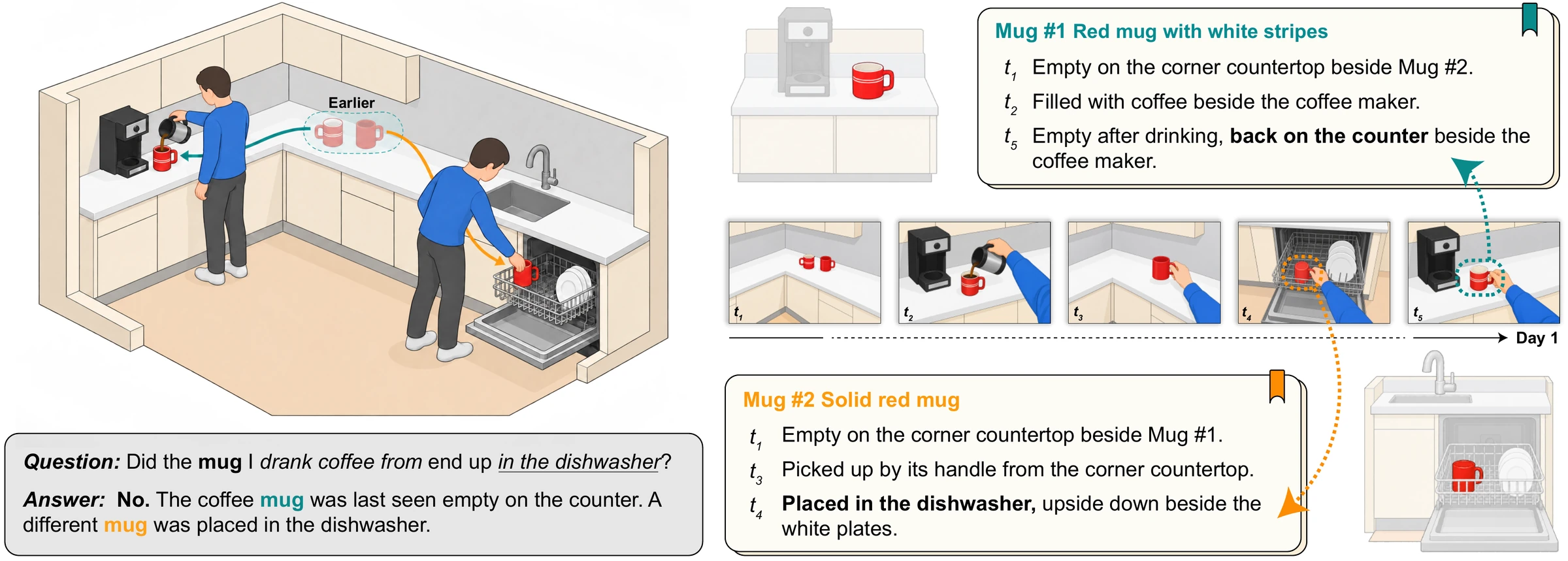 Two red mugs in a kitchen. The striped mug used for coffee returns to the counter; a different solid red mug goes into the dishwasher. Two separate biographies answer the question.